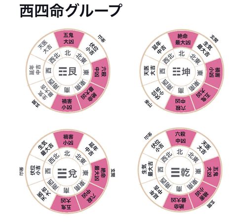 東四命とは|本命卦と宅卦！住む人と家の適合性、住宅の選び方